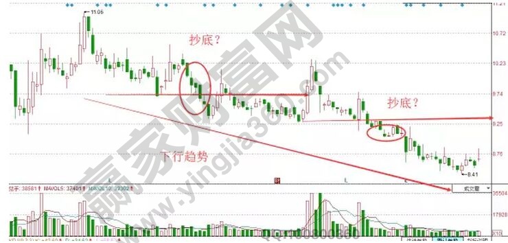 下降趨勢(shì)中的抄底