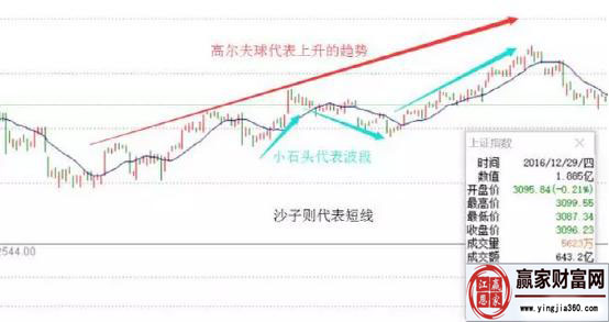 高爾夫球代表上升趨勢，小石頭代表波段，沙子則代表短線