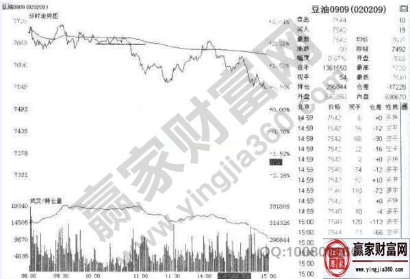 豆油0909合約2009年5月7日走勢圖