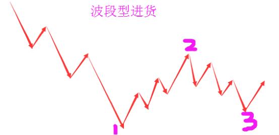 波段型進貨模型