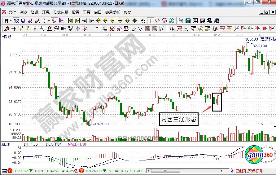 藍思科技走勢中的內(nèi)困三紅形態(tài)