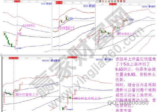 600303日內(nèi)5-15-30-60分鐘走勢圖