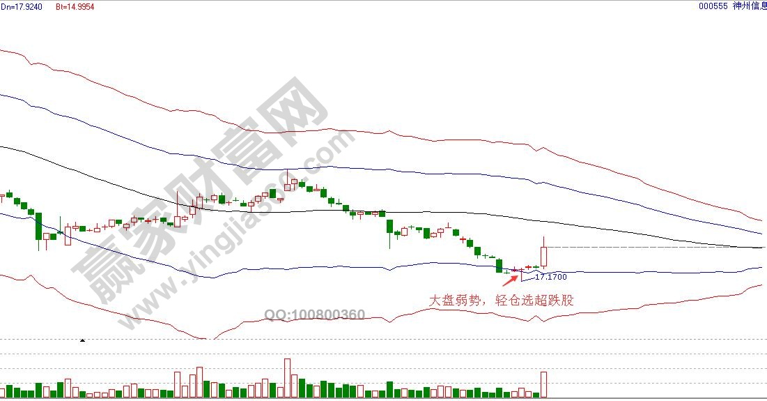 弱勢(shì)選股法