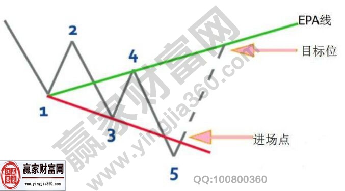 沃爾夫波浪做多原則.jpg