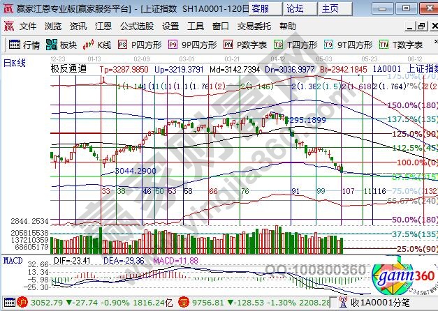 江恩百分比大盤見(jiàn)底