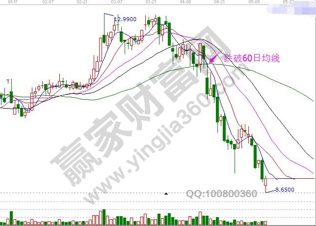 2、跌破60日均線.jpg