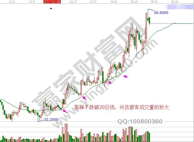 在上升通道中回落20日線并且不跌破支撐。