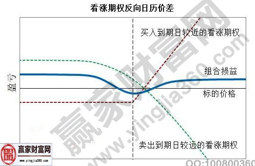 看漲期權(quán)反向日歷價差損益圖.jpg