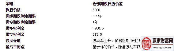 看漲期權(quán)反向日歷價差組合策略總結(jié).jpg