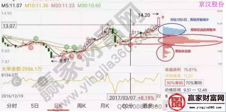 京漢股份3月7日的籌碼圖.jpg