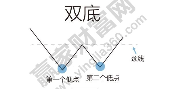 雙底、W底、雙重底1.jpg