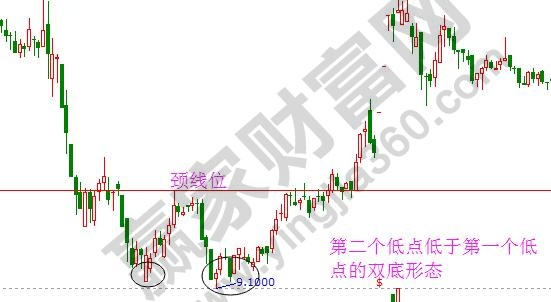 雙底、W底、雙重底2.jpg