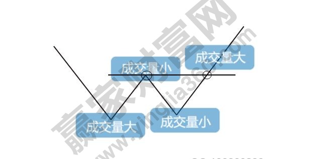 雙底、W底、雙重底3.jpg