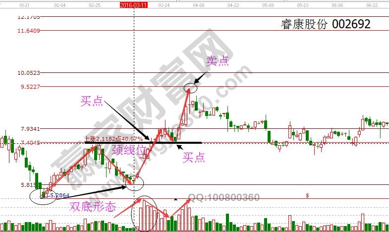 雙底、W底、雙重底之睿康股份.jpg