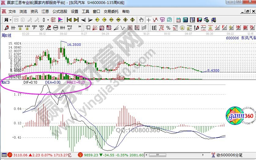 東風汽車走勢中的macd指標.jpg