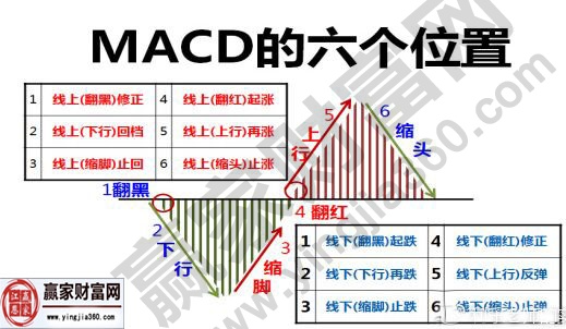 macd的六個(gè)位置.jpg