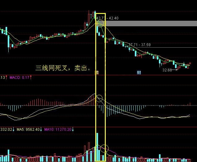 頂部形態(tài)之三線同死叉2.jpg