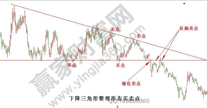 下降三角形整理形態(tài)2.jpg