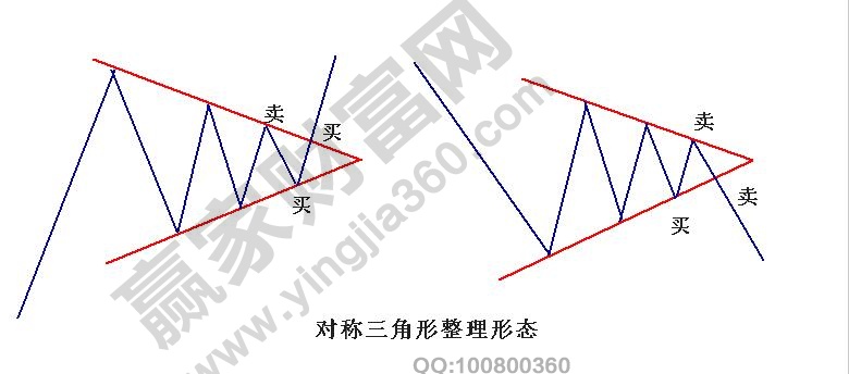 對稱三角形整理形態(tài)買賣點(diǎn)1.jpg