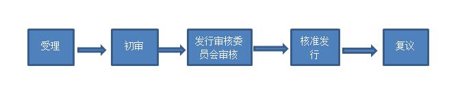 證監(jiān)會的發(fā)行核準(zhǔn)程序