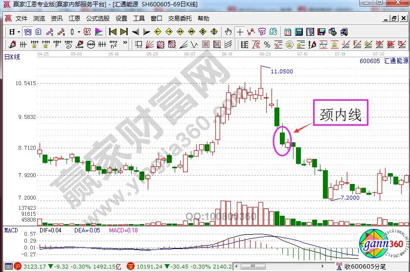 匯通能源走勢中的頸內(nèi)線