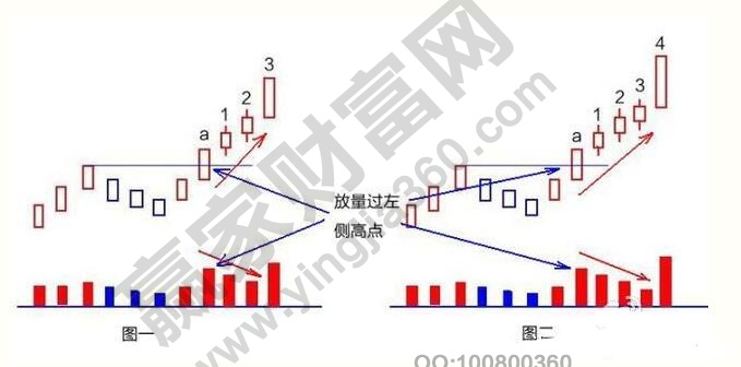 縮量上漲形態(tài)