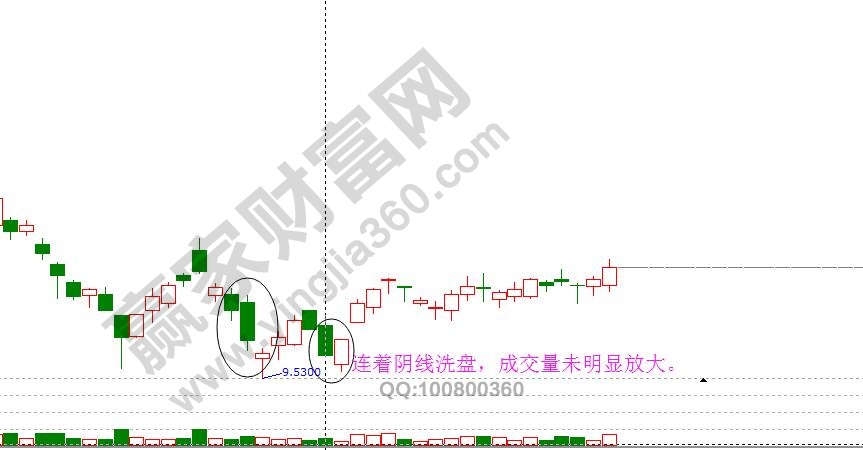 洗盤陰線K線形態(tài).jpg