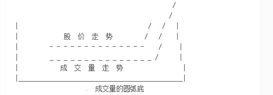 成交量走勢與股價(jià)走勢的變化