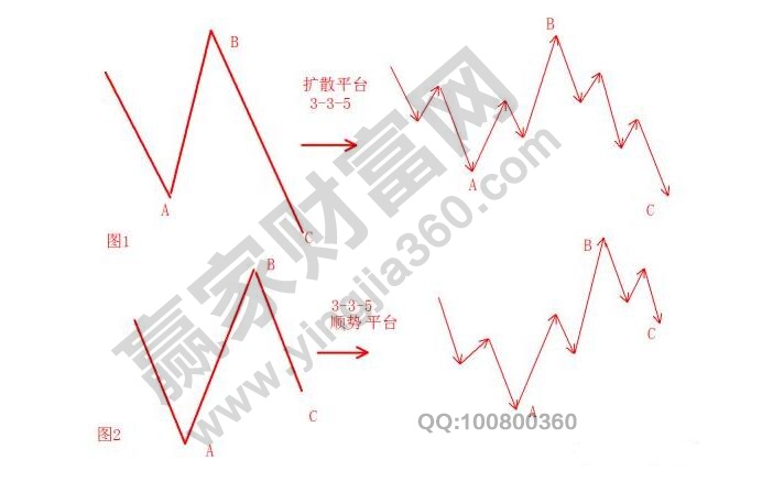 波浪理論形態(tài)分析調(diào)整浪4.jpg