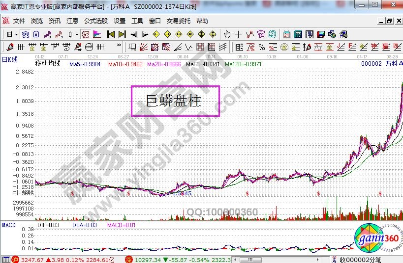 巨蟒盤(pán)柱走勢(shì)案例——萬(wàn)科A.jpg