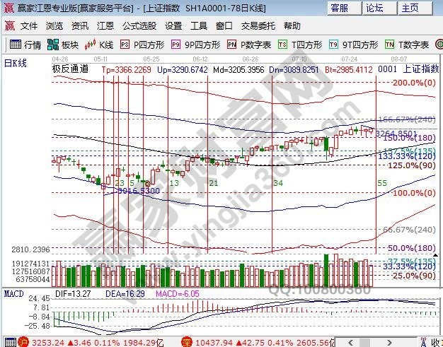 江恩百分比180度大盤(pán)支撐