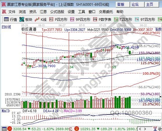 江恩百分比阻力