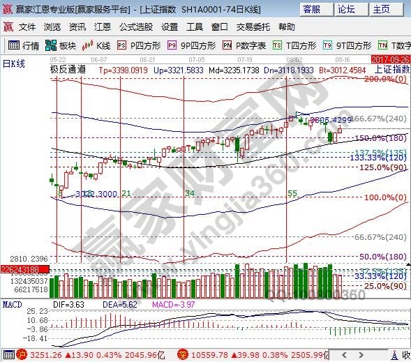 江恩百分比大盤(pán)支撐