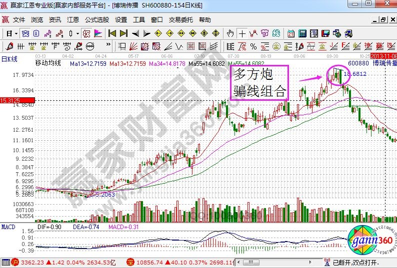 博瑞傳播走勢中的騙線組合.jpg