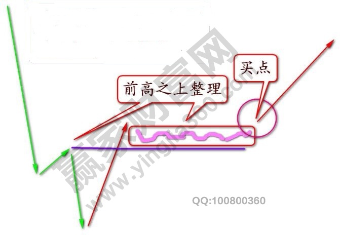 強(qiáng)勢(shì)股賺錢(qián)的基礎(chǔ)形態(tài).jpg