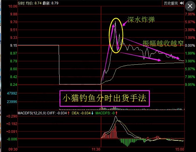 嶺南控股分時(shí)走勢中的小貓釣魚.jpg