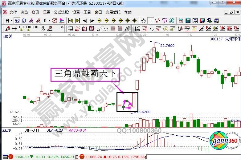 先河環(huán)保走勢(shì)中的三角鼎雄霸天下.jpg