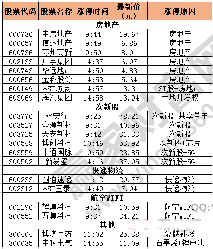 今日除新股一字板外的漲停股