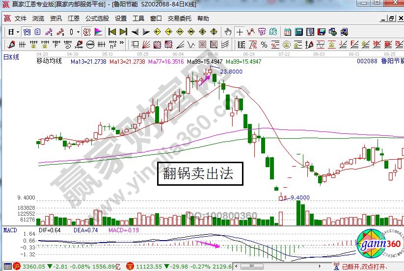 翻鍋賣(mài)出法.jpg