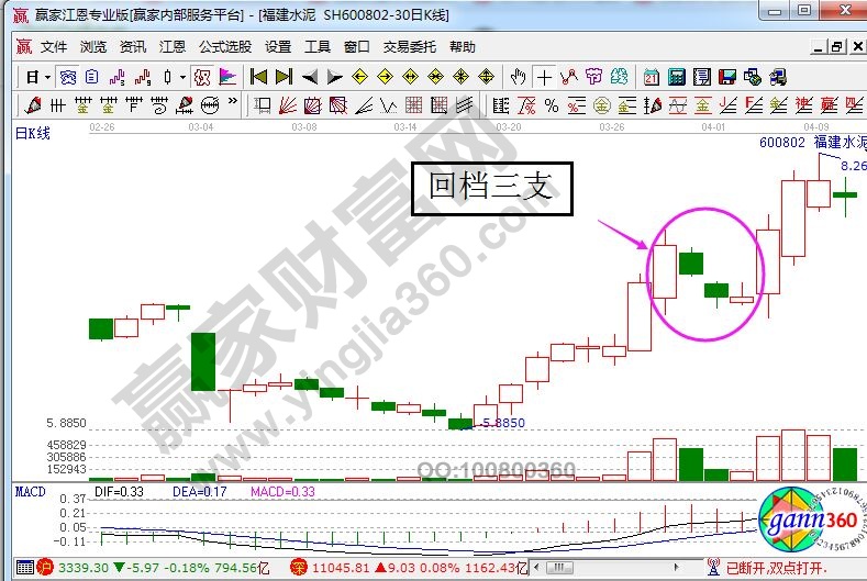 福建水泥走勢(shì)中回檔三支.jpg