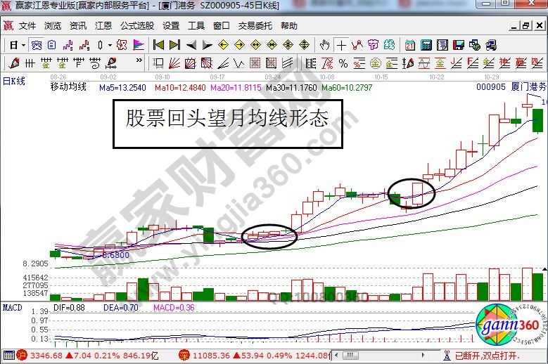 廈門港務走勢中的回頭望月形態(tài).jpg