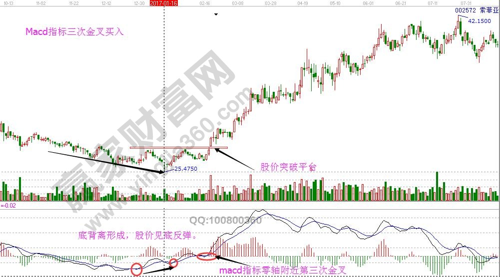 macd三金叉買(mǎi)入實(shí)例