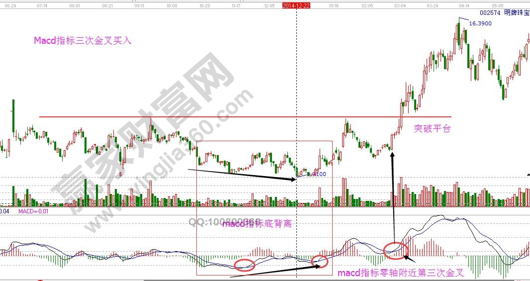 macd三金叉買(mǎi)入技巧分析