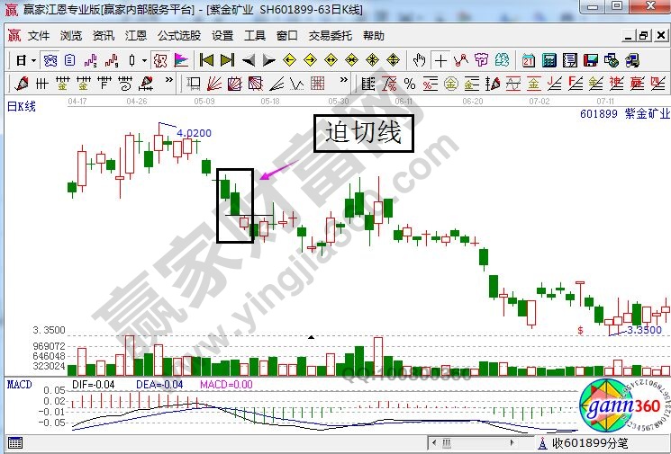 紫金礦業(yè)走勢中的迫切線.jpg