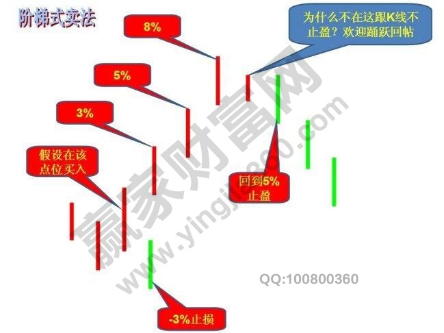 階梯式賣法.jpg