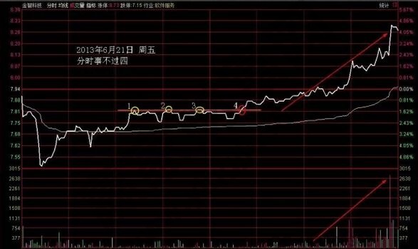 分時事不過四走勢.jpg