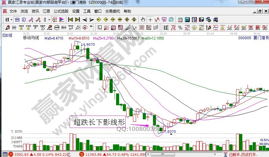 廈門港務(wù)走勢(shì)中的超跌長下影線形.jpg