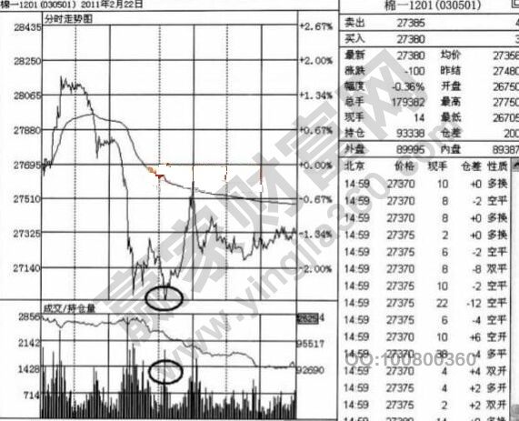 棉一1201合約在2011年2月22日的分時(shí)走勢.jpg