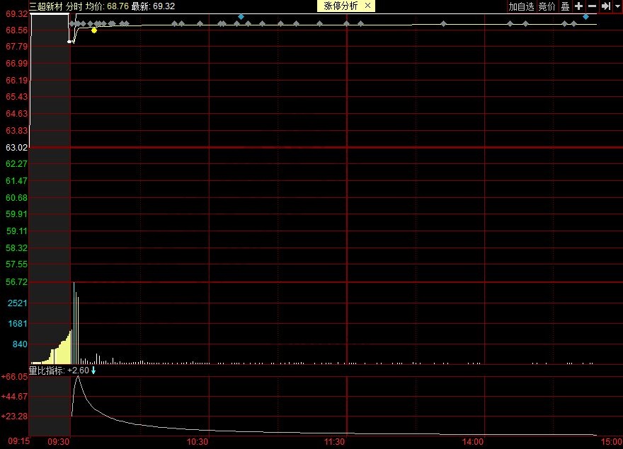 三超新材分時(shí)走勢圖.jpg