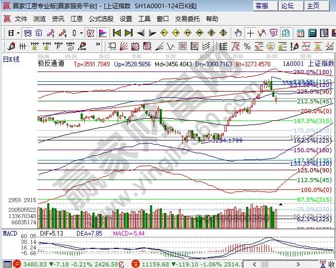 江恩百分比支撐